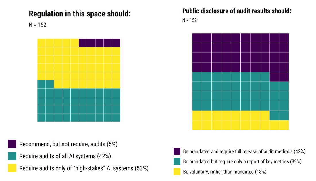 Charts showing responses for whether regulation should require audits and mandate public disclosure of audit results.  See the quote below for the results.