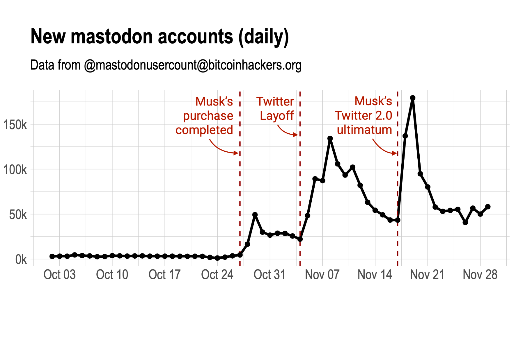 New mastodon accounts (daily). The peak is at 175k on November 17 after Musk's Twitter 2.0 utlimatum, stabilizing at about 50k