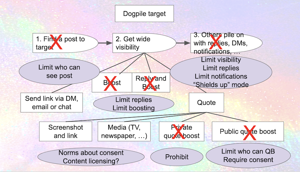 An extremely complex diagram with boxes and words, big red Xs, and circles.  See description below.