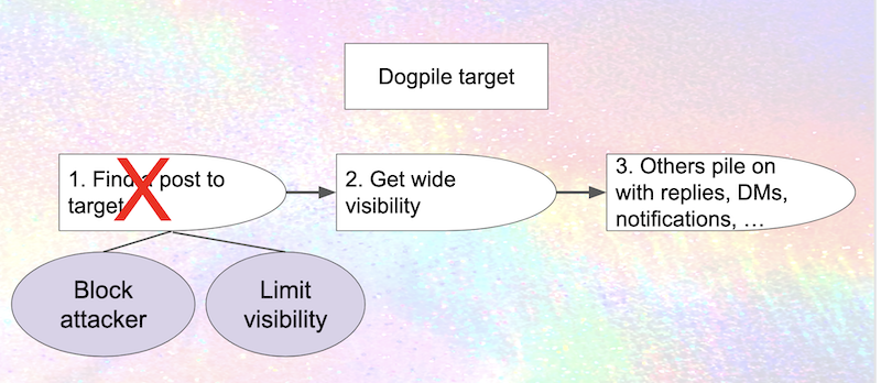 The same diagram, now with a big red X over "find post to target", and two circles below: "Block attacker" and "Lmiit visibility"