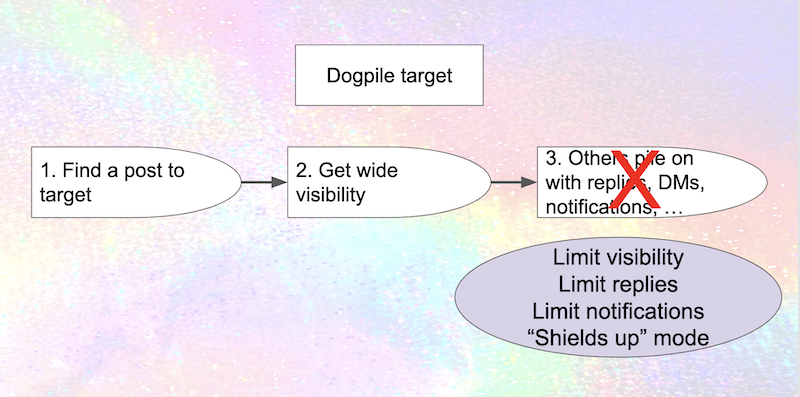 The same diagram, now with a big red X over "3. Others pile on", and a circle below: "Limit visibility, limit replies, limit notifications, shields up mode"