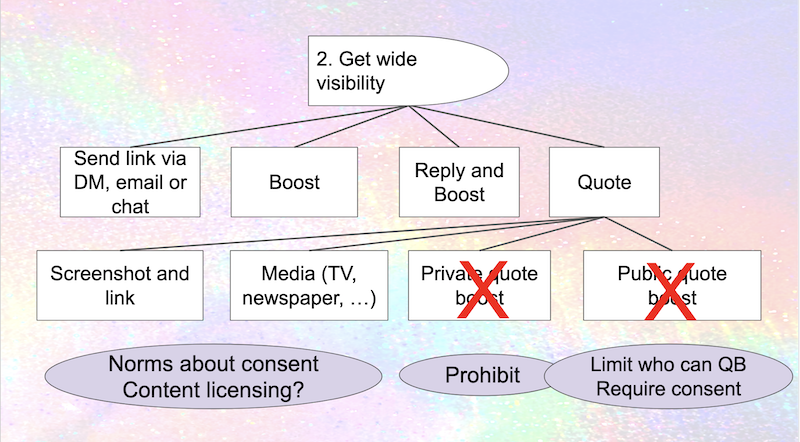 Boxes, including a big red X over "private quote boost" and a circle below with "prohibit"l and a big red X over"public quote boost", with a circle below "Limit who can QB; require consent"