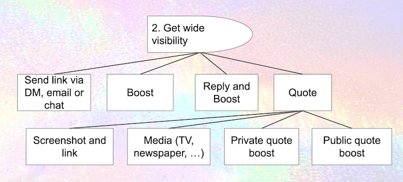 Boxes, including "Quote".  Below "quote", four boxes: "screenshot and link", "media", "private quote boost", "public quote boost"