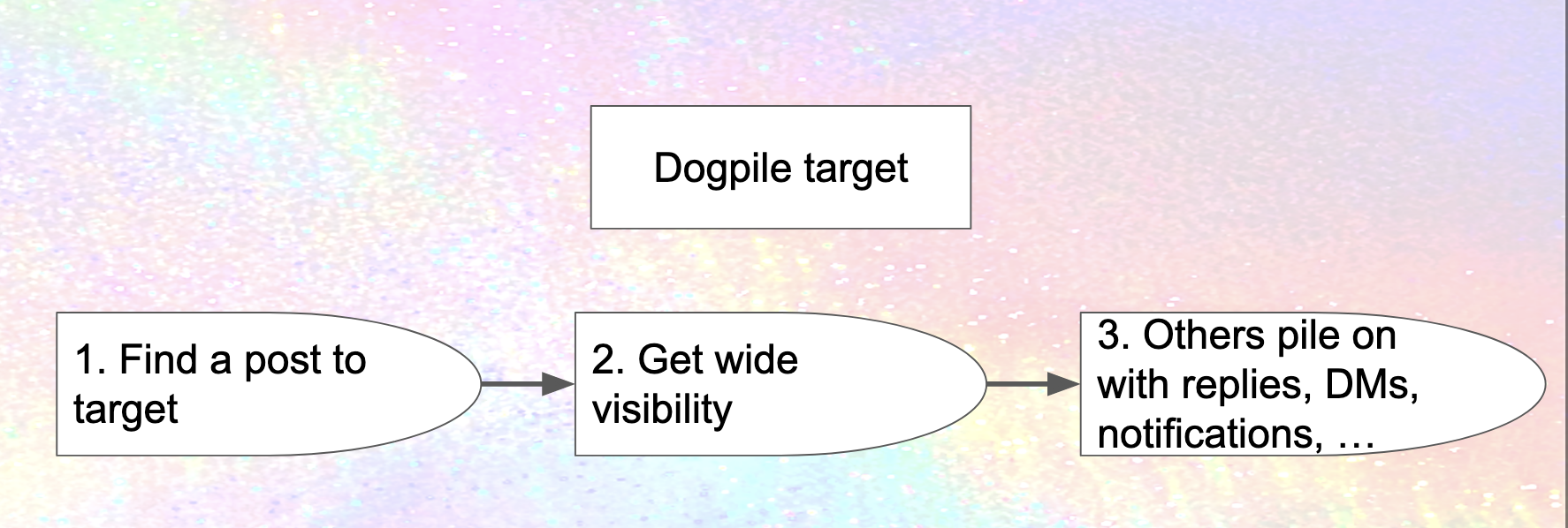 Four boxes with words in them.  On the top, "Dogpile target".  Below, "1. Find a post to target", "2. Get wide visibility" and "3. Others pile on with replies, DMs, notifications, ...""