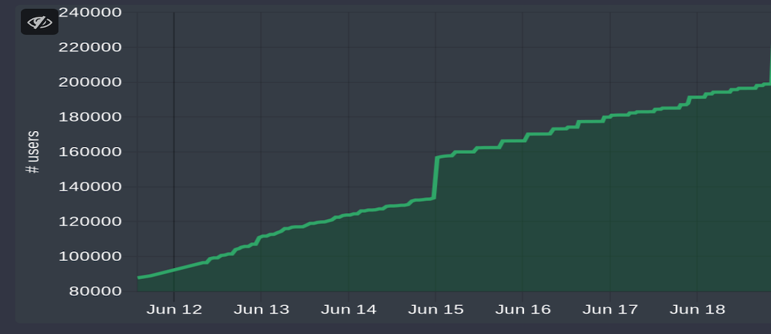 A graph, with a green line steadily increasing from 80,000 users on June 12 to 200,000 on June 18
