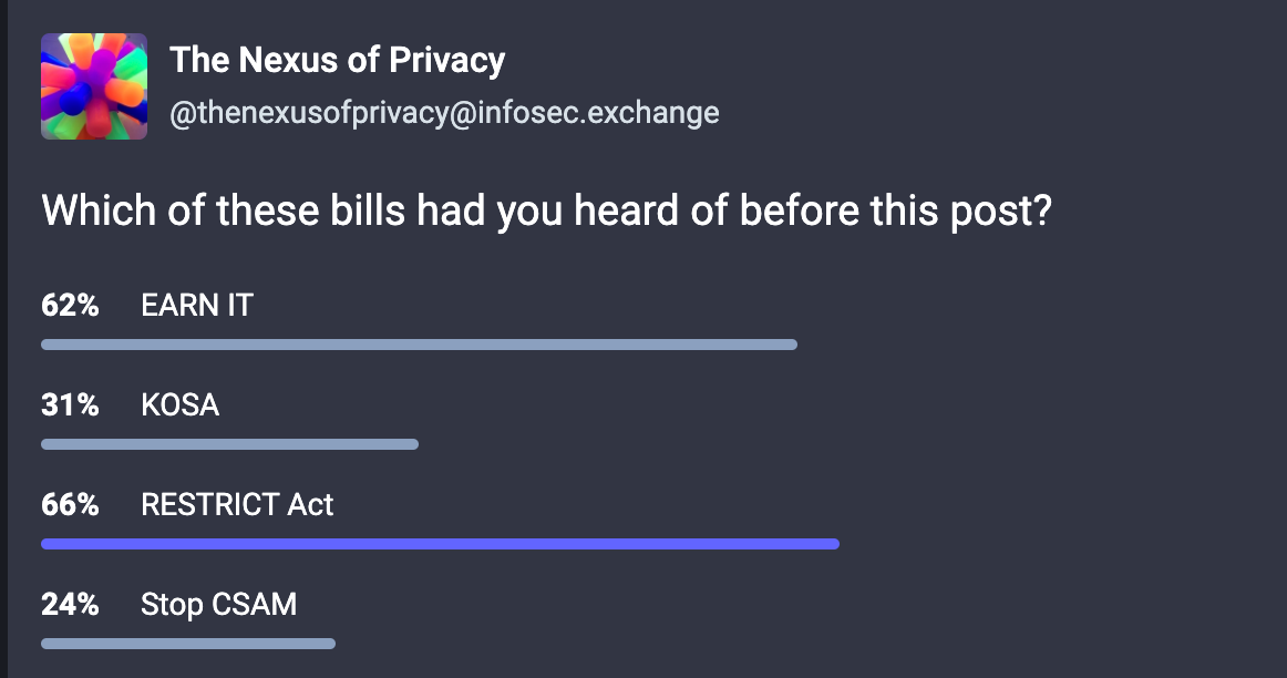 Which of these bills had you heard of before this post?  62% EARN IT.  31% KOSA.  66% RESTRICT Act.  24% Stop CSAM