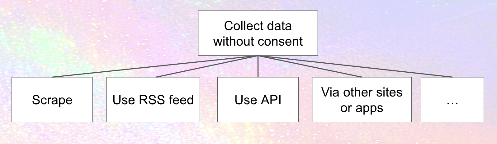 Different ways collect data without consent, described in the article's text