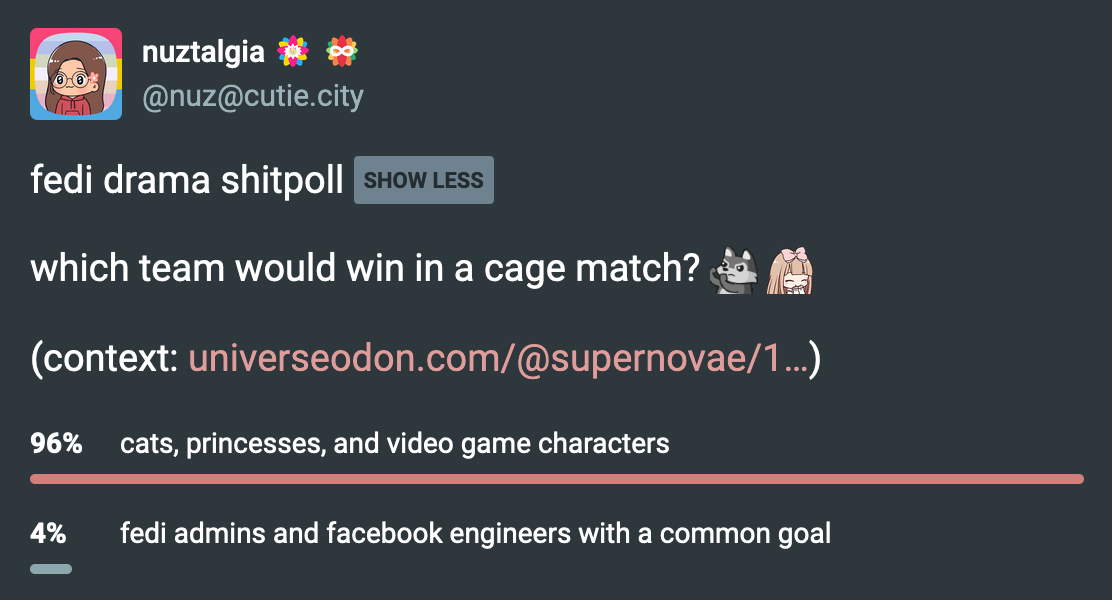 fedi drama shitpoll: which team would win in a cage match?? Poll results: 96%: cats, princesses, and video game characters. 4%: fedi admins and facebook engineers with a common goal.