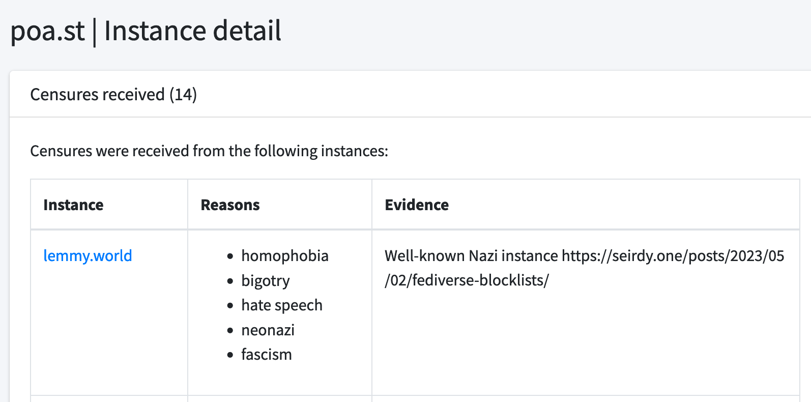 poa.st | Instance detail . Censures received (14)  Censures were received from the following instances: Instance: lemmy.world.  Reasons: homophobia, bigotry, hate speech, neonazi, fascism. Evidence: Well-known Nazi instance https://seirdy.one/posts/2023/05/02/fediverse-blocklists/