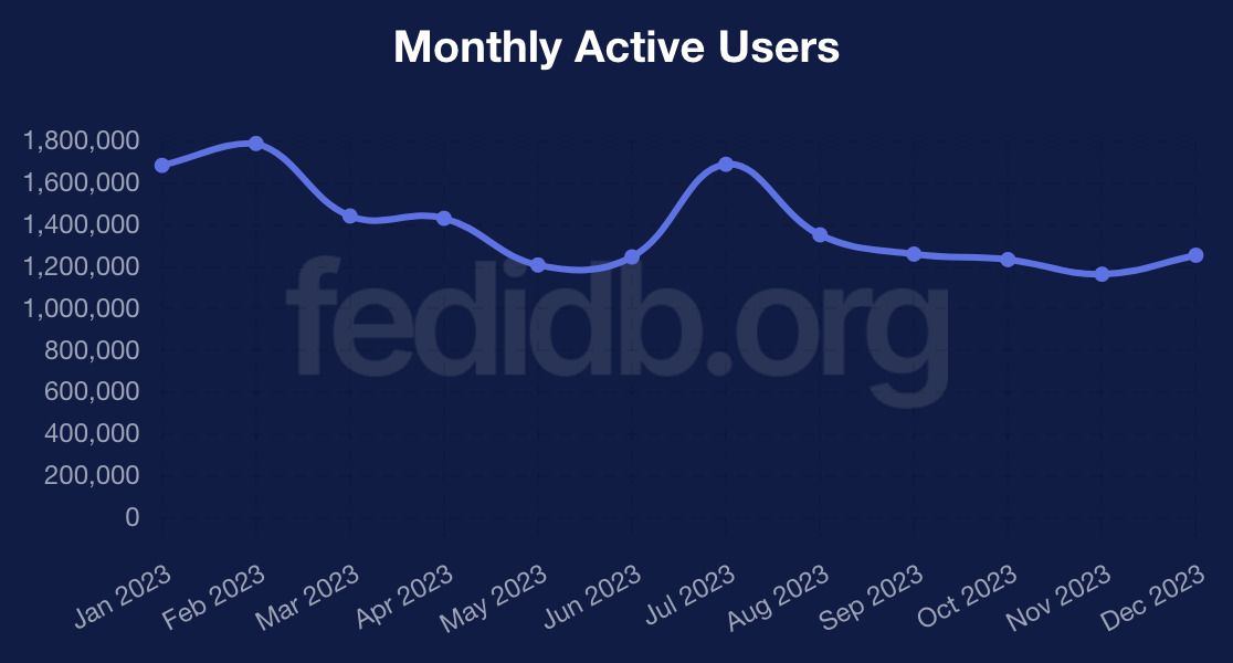 A graph of monthly active users from fedidb.org, starting at 1,600,000 in January 2023, with ups and downs over the year, and endiung at 1,400,000 in December 2023