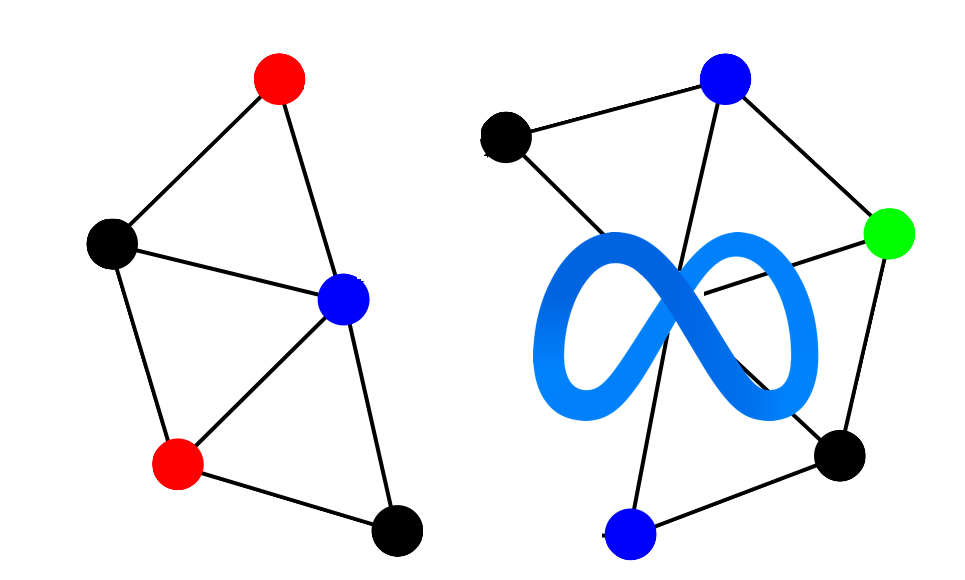 Two disconnected networks of multi-colored dots connected by lines.  The network on the right has a big Meta logo.