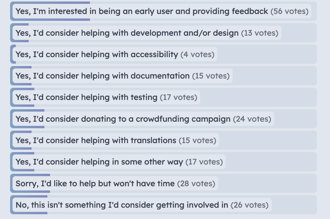 Yes, I'm interested in being an early user and providing feedback(56 votes).  Yes, I'd consider helping with development and/or design (13 votes) Yes, I'd consider helping with accessibility (4 votes) Yes, I'd consider helping with documentation (15 votes) Yes, I'd consider helping with testing (17 votes) Yes, I'd consider helping with translations  (15 votes) Yes, I'd consider donating to a crowdfunding campaign(24 votes).  Yes, I'd consider helping in some other way (17 votes). Sorry, I'd like to help but won't have time(28 votes).  No, this isn't something I'd consider getting involved in(26 votes).