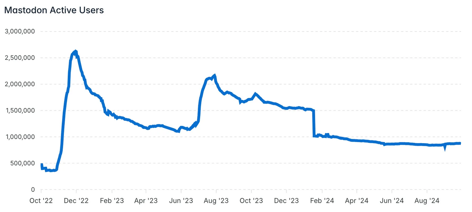 Mastodon Active Users: a chart, starting with 500,000 in October 2022, peaking at 2,500,000 in December 2022, declining for a few months and then by another lower paek, follwed by a setad decline and ending at 1,000,000 in August 2024