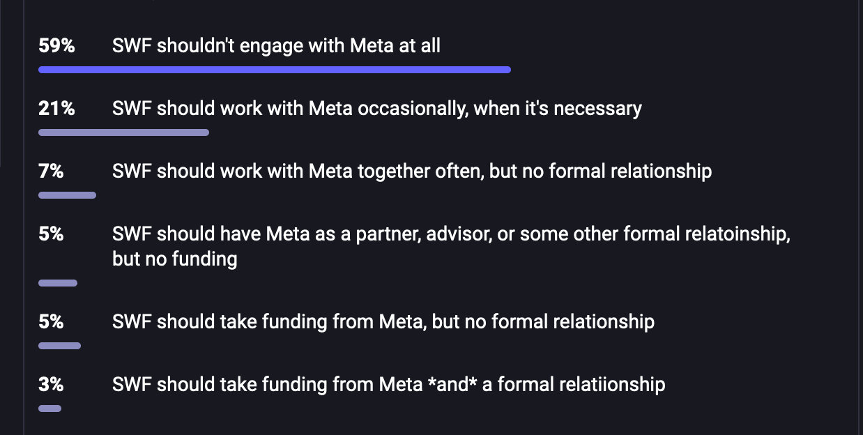 Poll results.  59%: SWF shouldn't engage with Meta at all.  21%: SWF should work with Meta occasionally, when it's necessary.  7%: SWF should work with Meta together often, but no formal relationship.  5% SWF should have Meta as a partner, advisor, or some other formal relatoinship, but no funding.  5%: SWF should take funding from Meta, but no formal relationship.  3%:  SWF should take funding from Meta *and* a formal relatiionship