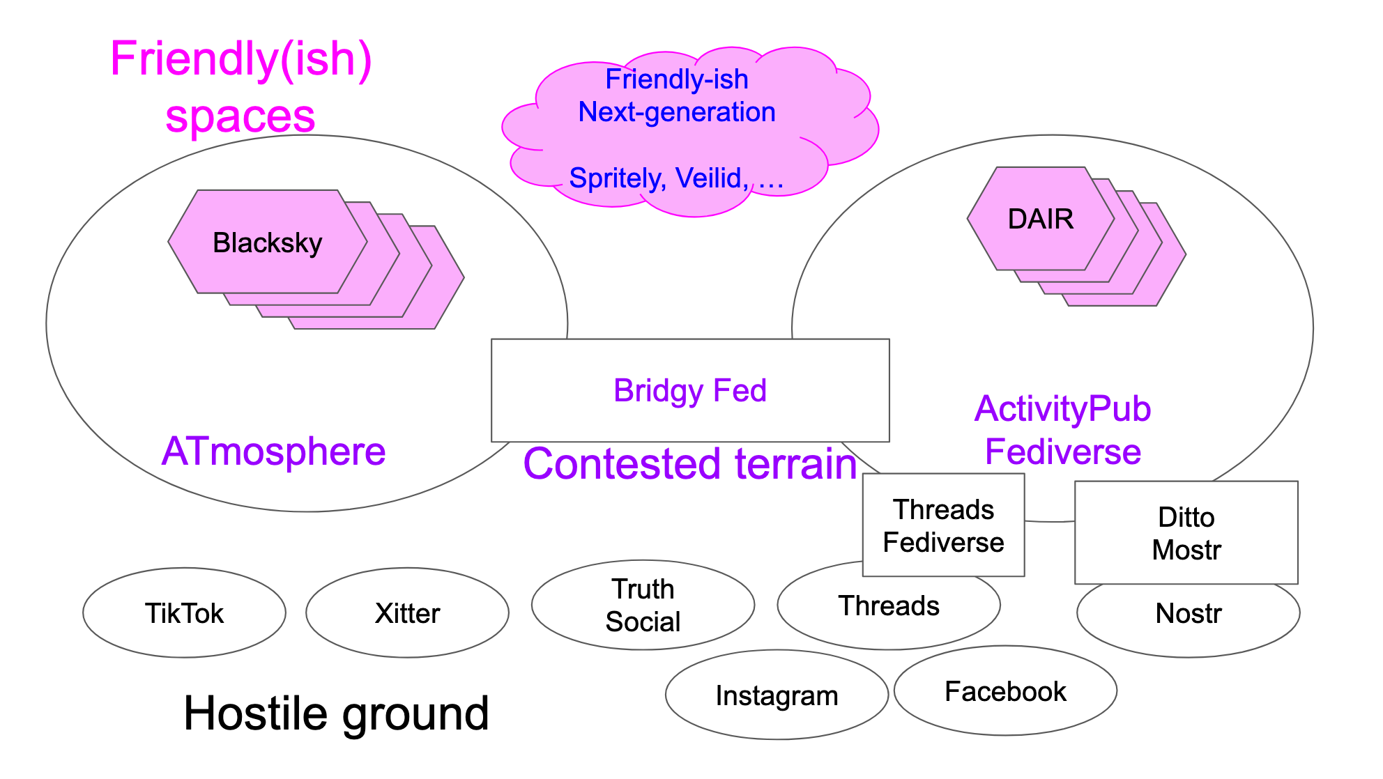 A diagram, showing  friendly(ish) spaces at the top,.contested terrain in the center, and hostile ground at the bottom-- described in the text below