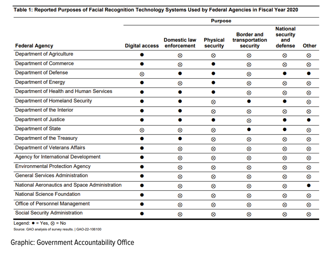 A chart listing 15 government agencies and how they use facial recognition, from Government Accountability Office